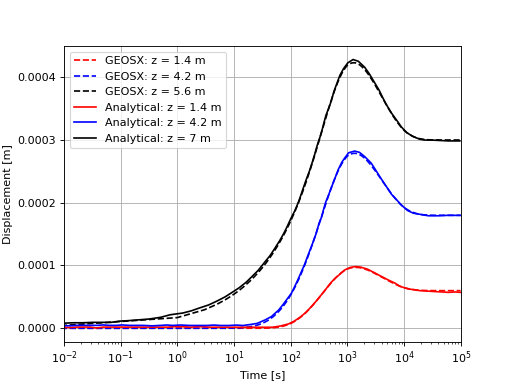 ../../../../../../_images/thermalConsolidationDisplacementFigure.png