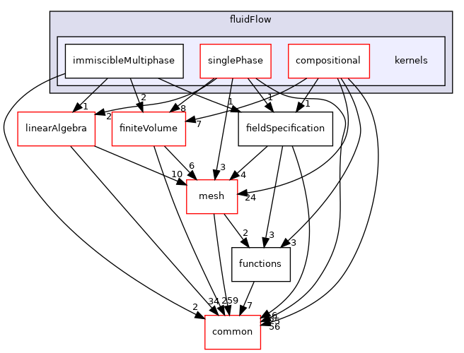 coreComponents/physicsSolvers/fluidFlow/kernels
