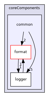 coreComponents/common