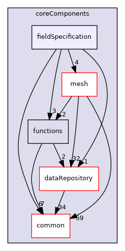 coreComponents/fieldSpecification