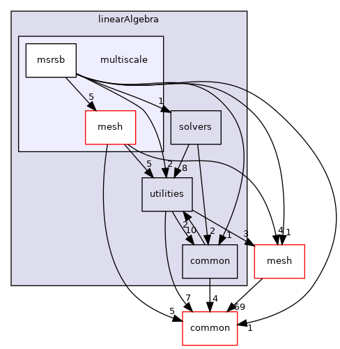 coreComponents/linearAlgebra/multiscale