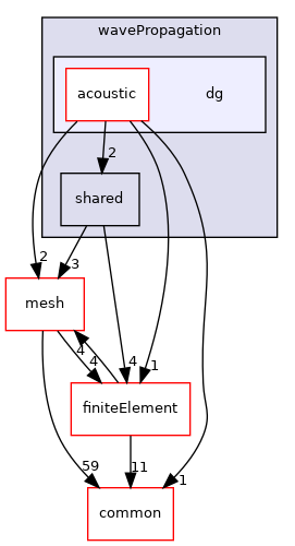 coreComponents/physicsSolvers/wavePropagation/dg